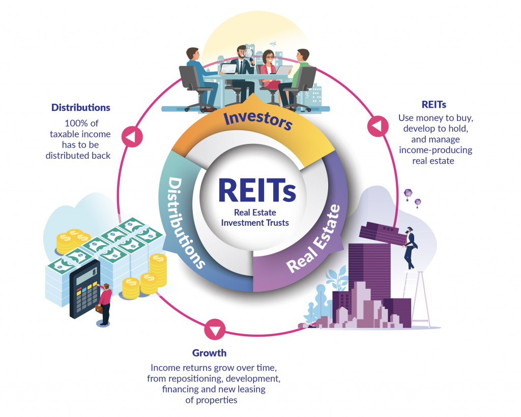 Real Estate Investment Trusts Reits Canada